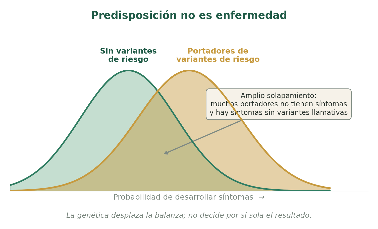 Predisposición frente a enfermedad. Una variante genética desplaza la probabilidad, pero no decide por sí sola el resultado: el entorno, el intestino y los hábitos también pesan.