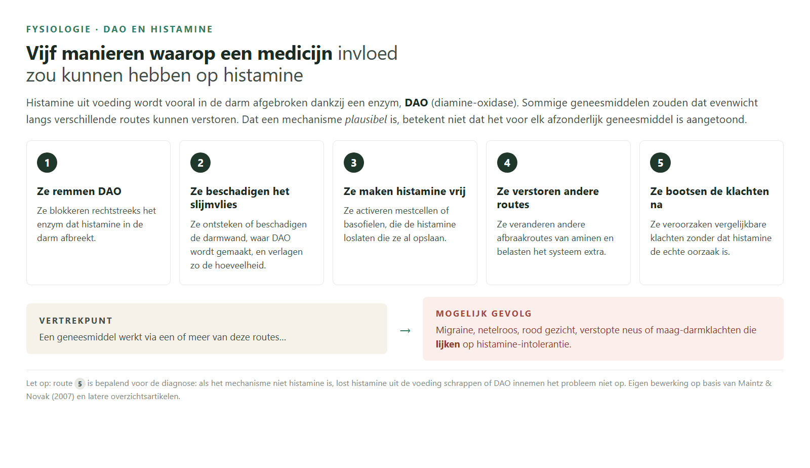 Vijf routes waarlangs een medicijn invloed zou kunnen hebben op histamine.