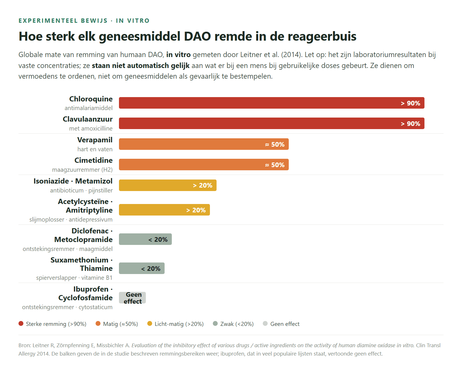 Globale mate van DAO-remming in vitro volgens Leitner et al. (2014).