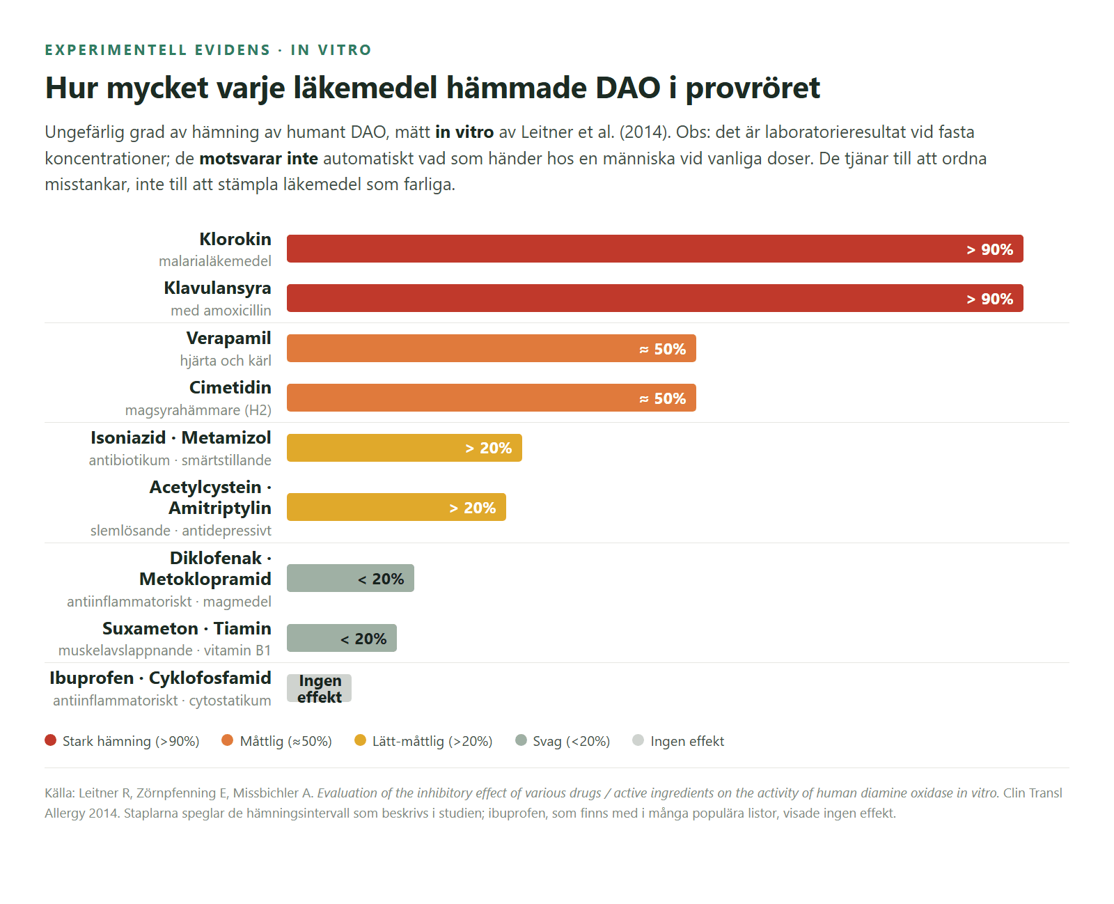 Ungefärlig grad av DAO-hämning in vitro enligt Leitner et al. (2014).
