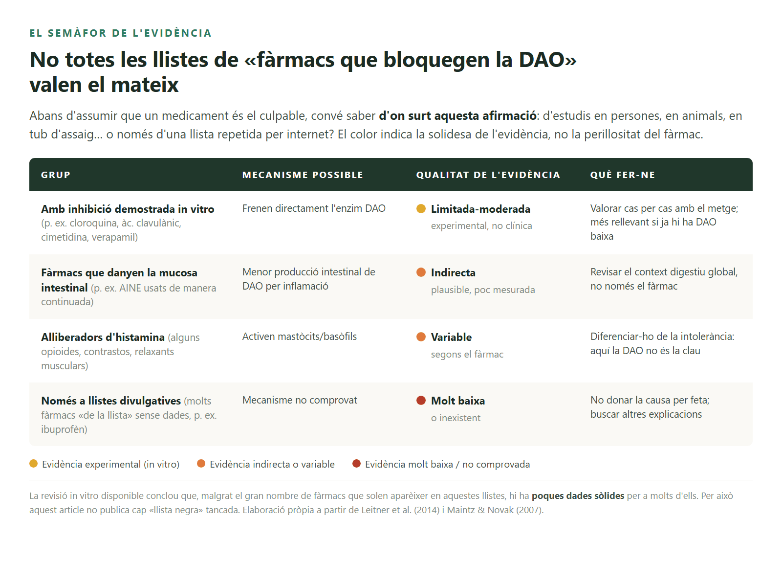 El semàfor de l'evidència: com interpretar les llistes de fàrmacs i la DAO.