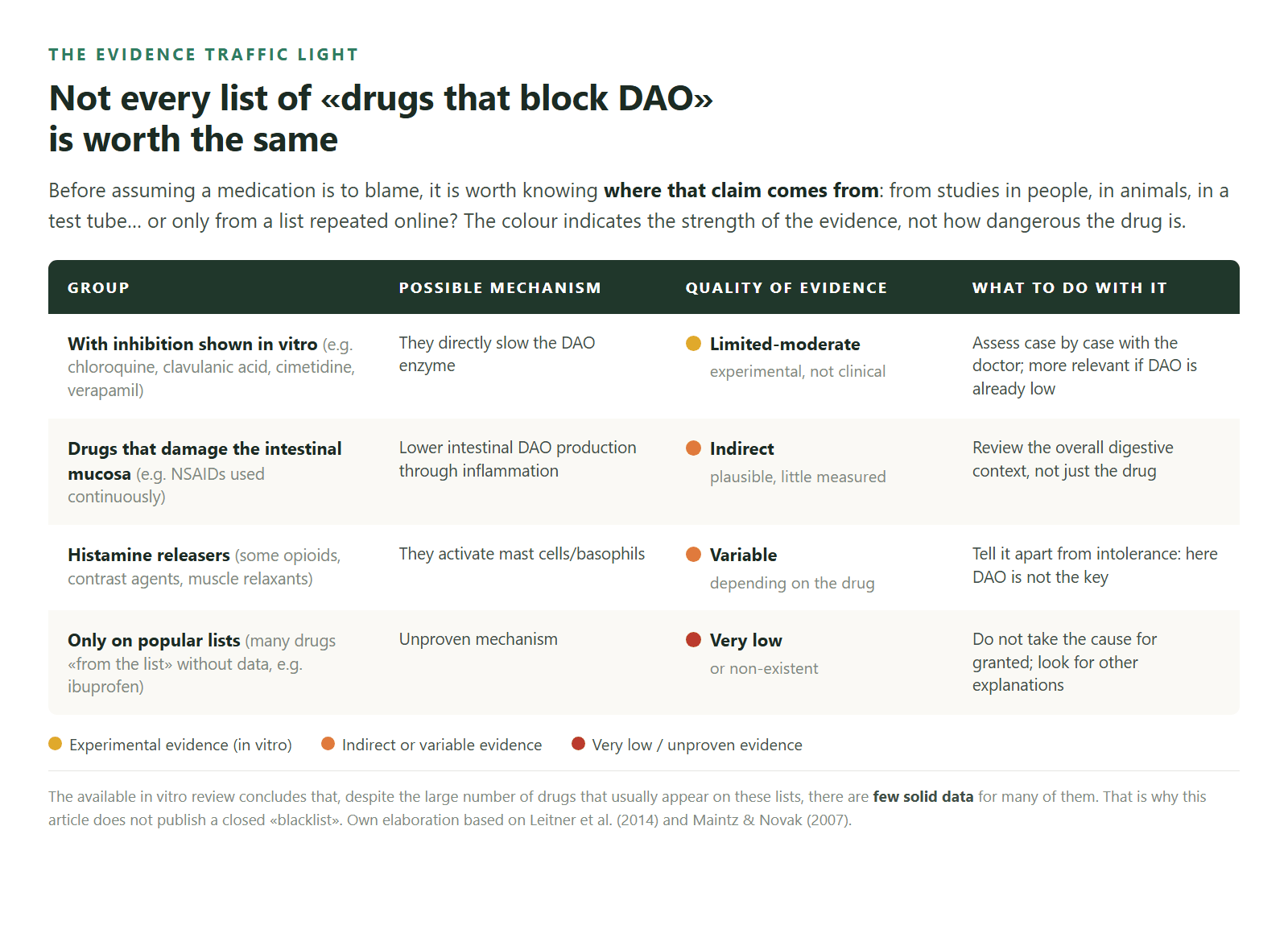 The evidence traffic light: how to interpret lists of drugs and DAO.