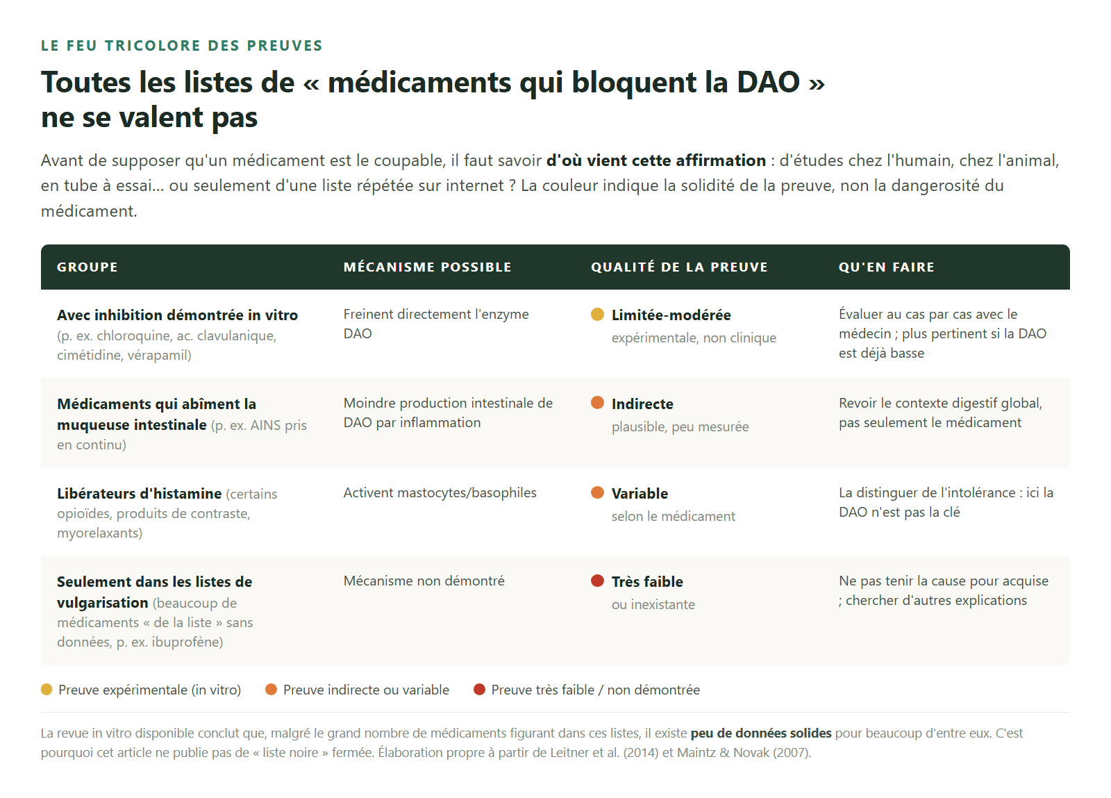 Le feu tricolore des preuves : comment interpréter les listes de médicaments et la DAO.
