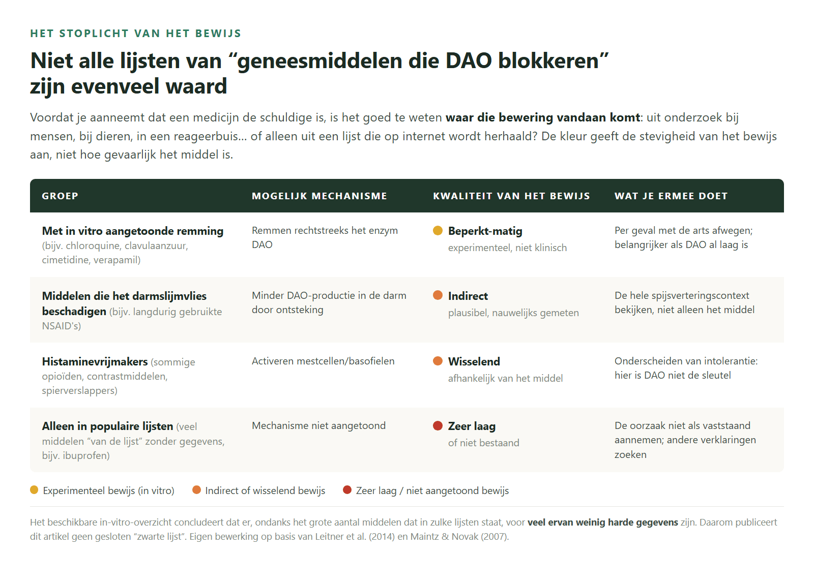 Het stoplicht van het bewijs: hoe lijsten van geneesmiddelen en DAO te lezen.