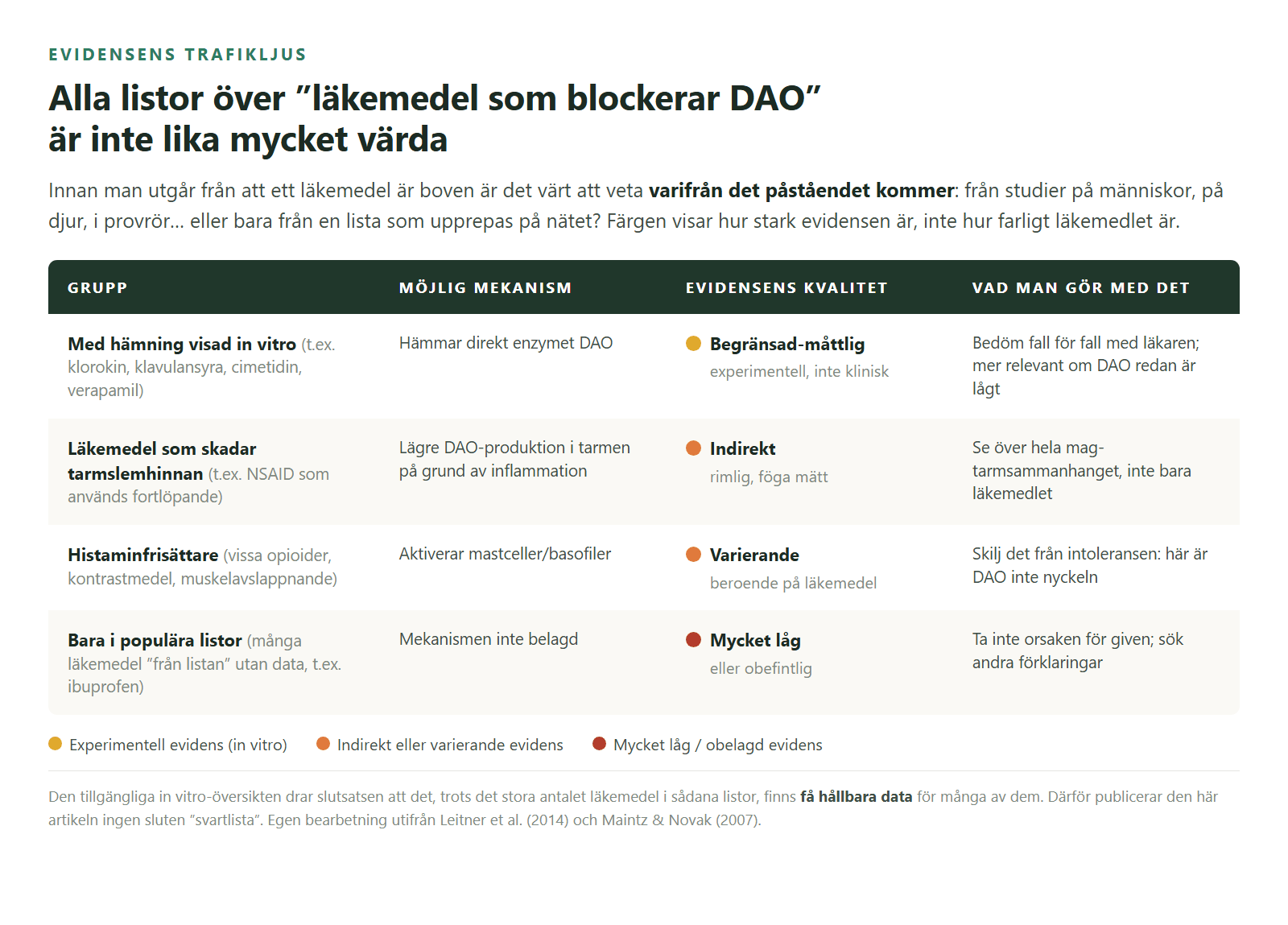 Evidensens trafikljus: hur listor över läkemedel och DAO ska tolkas.