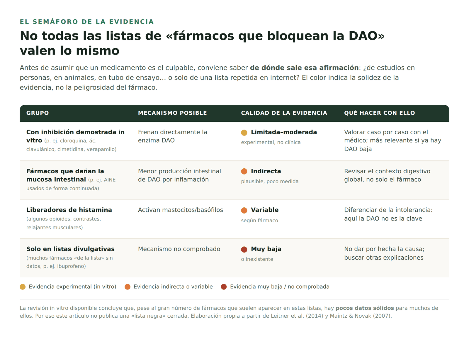 El semáforo de la evidencia: cómo interpretar las listas de fármacos y la DAO.